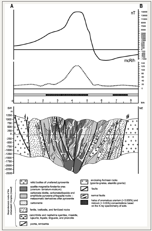 Geology And Metallogeny Of The Arbarastakh Alkaline Ultrabasic Massif