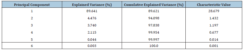 Click here to view Large table 3