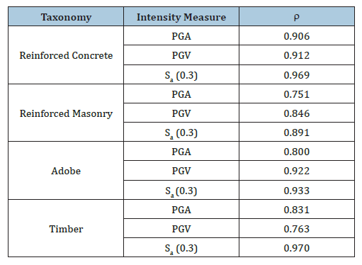 Click here to view Large table 3