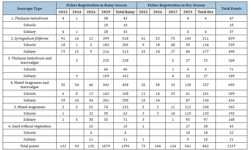 Click here to view Large table 4