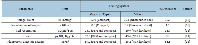 organic farming and waste management essay