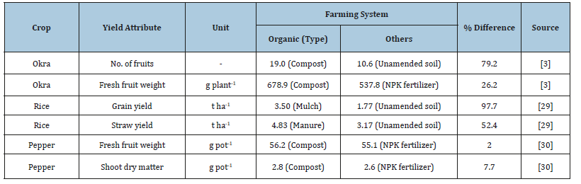organic farming and waste management essay