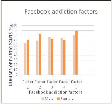 effects of facebook addiction