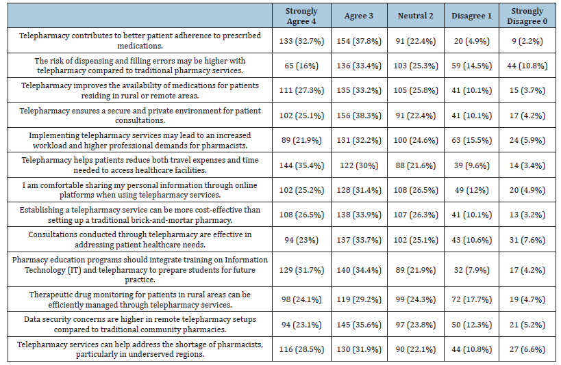 Click here to view Large table 3
