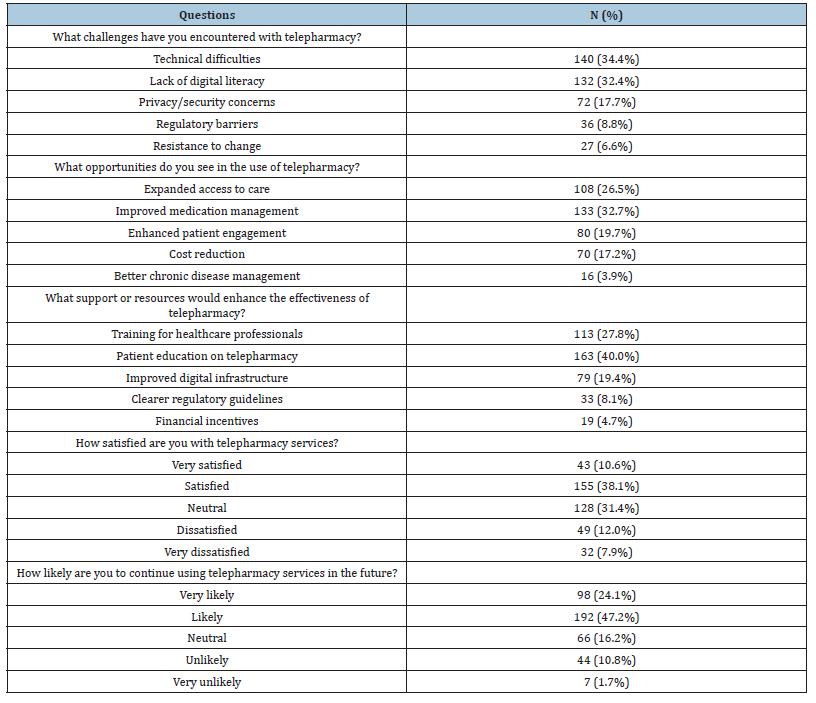Click here to view Large table 6
