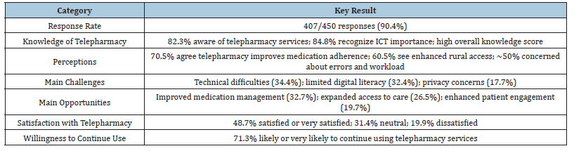 Click here to view Large table 7