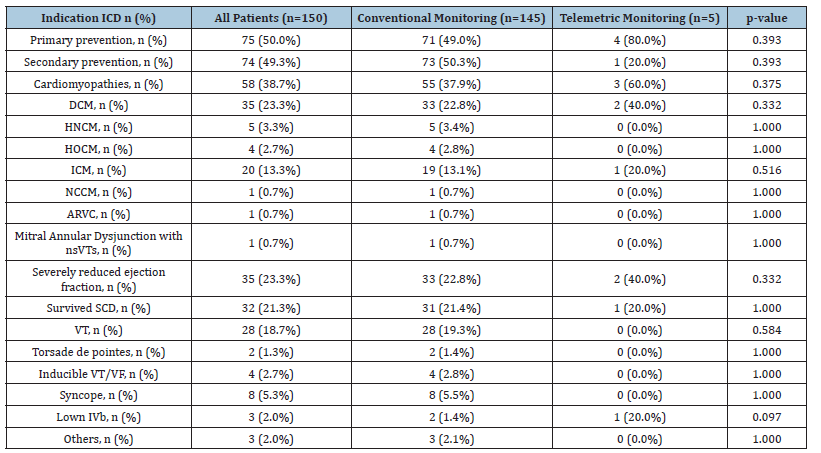 Click here to view Large table 2